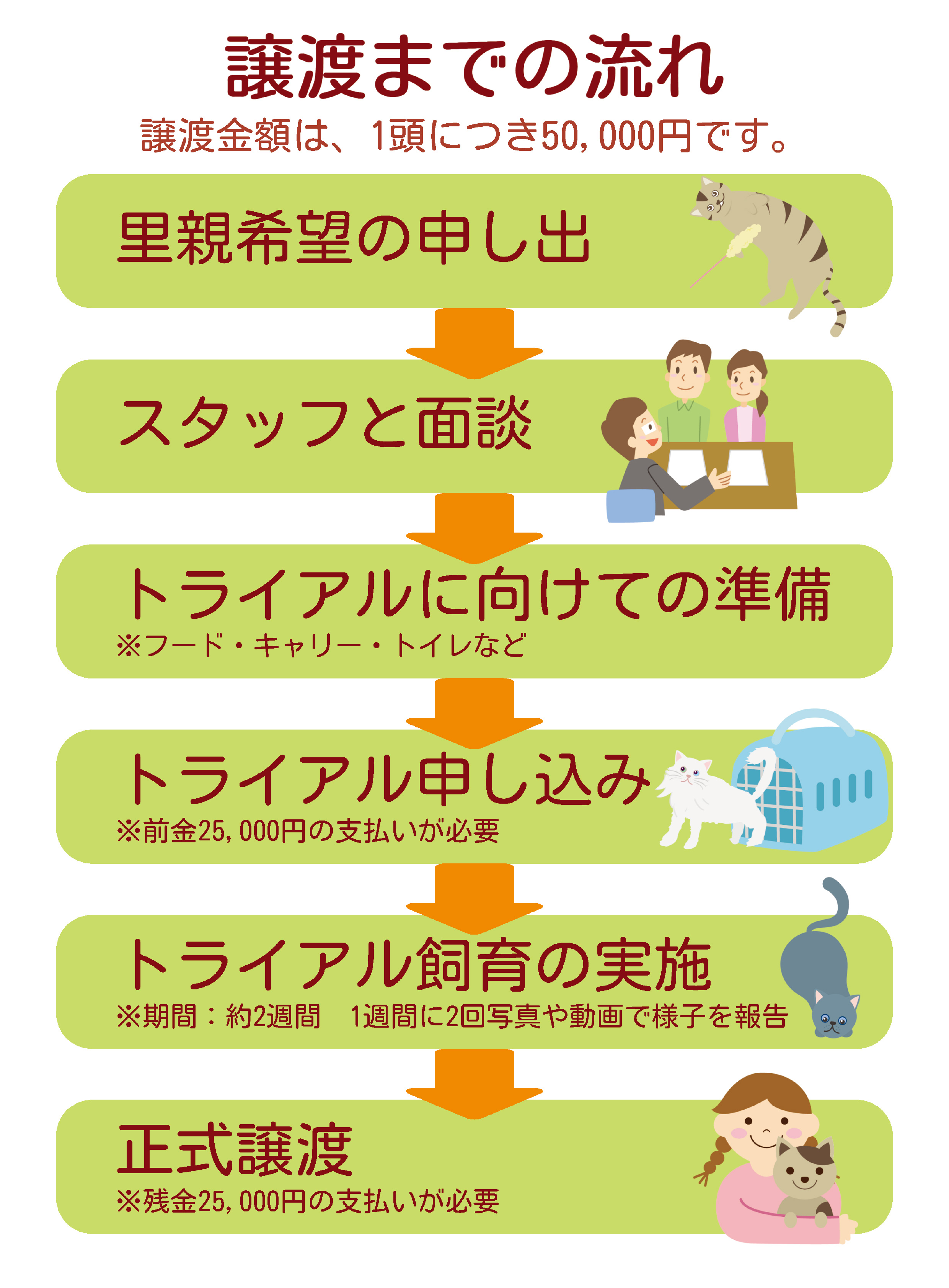 譲渡までの流れ