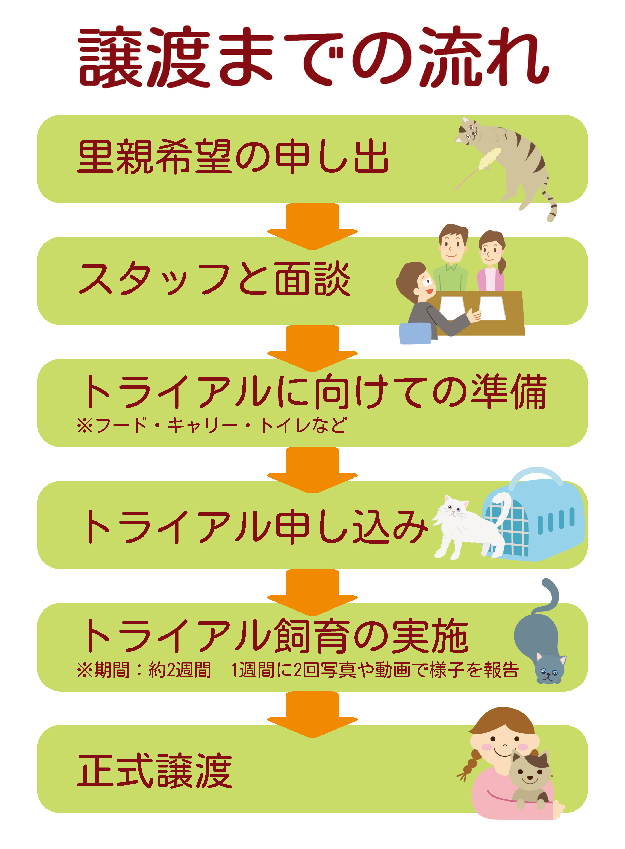 譲渡までの流れ